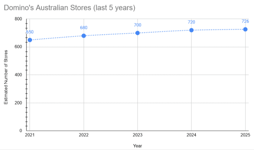 dominos stores growth in australia - 2025