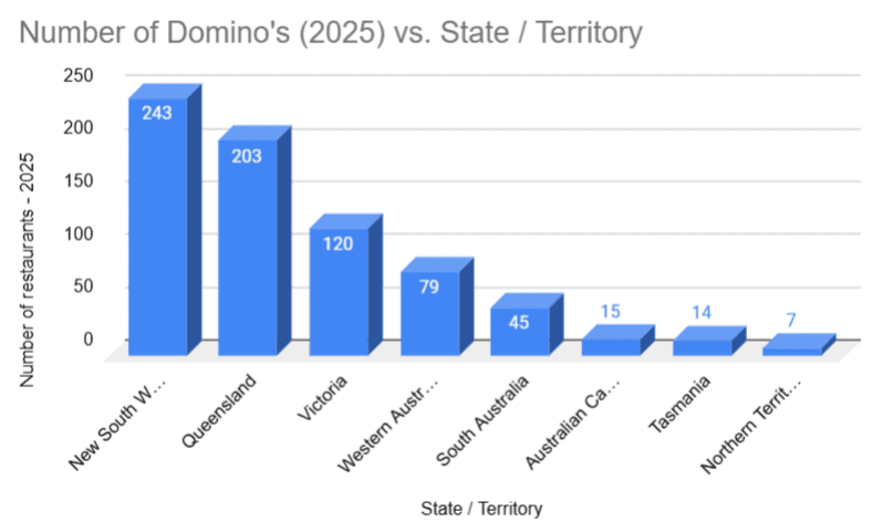 dominos stores in australia - statewise